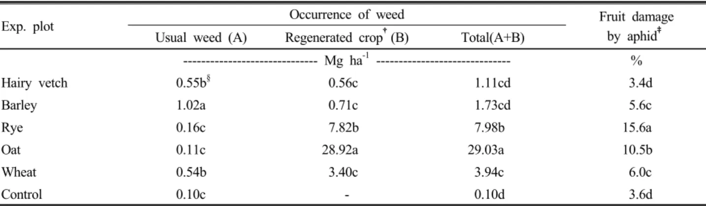 Table 3. Occurrence of weed and fruit damage by aphid by mulching with mowed fallow crop
