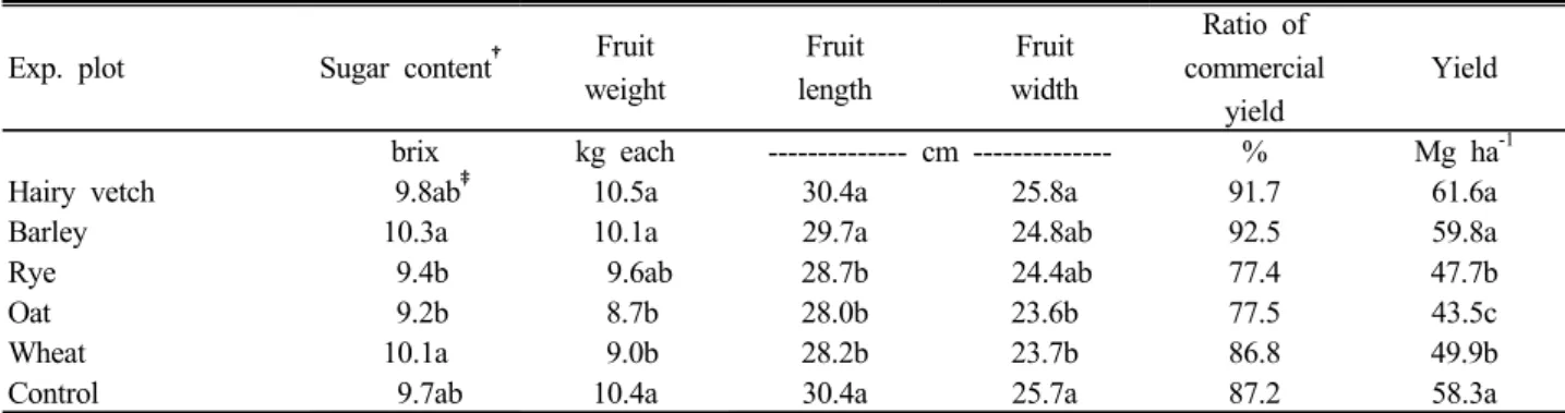 Table 4. Fruit quality and yield of watermelon by cultivation and utilizing of fallow crops 