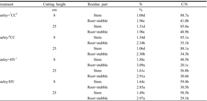 Table 1. The C/N ratio and nitrogen production for green manure use by different seeding methods and cutting heights.