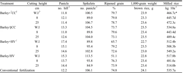 Table 4. Rice yield and yield components by different treatments and cutting heights.