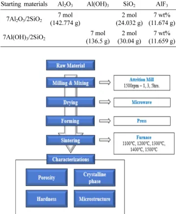 Table 1. Compositions of starting materials.