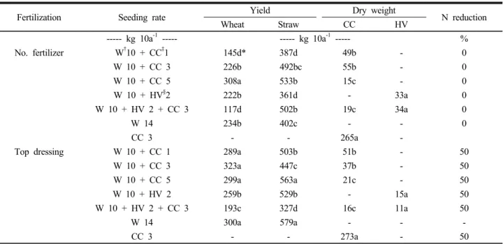Table 2. The yield of wheat, crimson clover, and hairy vetch by the different treatments.