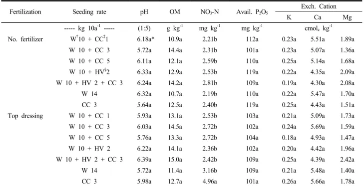 Table 4. Soil chemical properties after wheat cultivation by the different treatment.