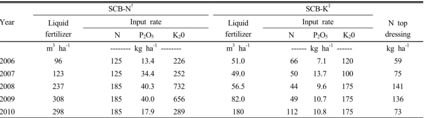 Table 1. Total amount of SCB liquid fertilizer applied and input rate of N, P 2 O 5  and K 2 O.