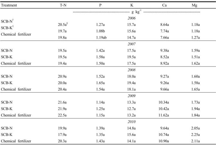 Table 4. Effect of chemical fertilizer and pig slurry application on the mineral content of leaf in pear