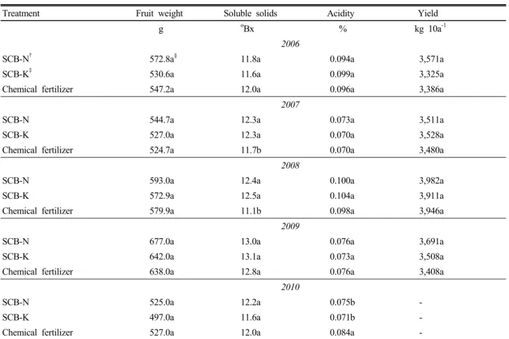 Table 5. Effect of chemical fertilizer and pig slurry application on the fruit quality and yield of pear.