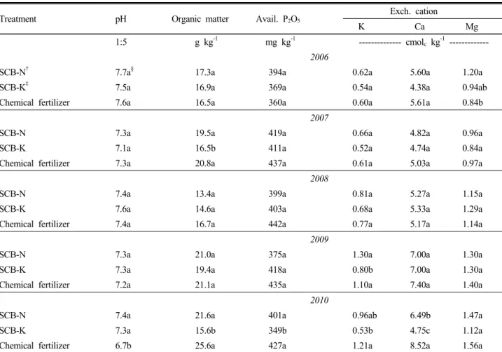 Table 6. Effect of chemical fertilizer and pig slurry application on the soil chemical properties in pear orchard.
