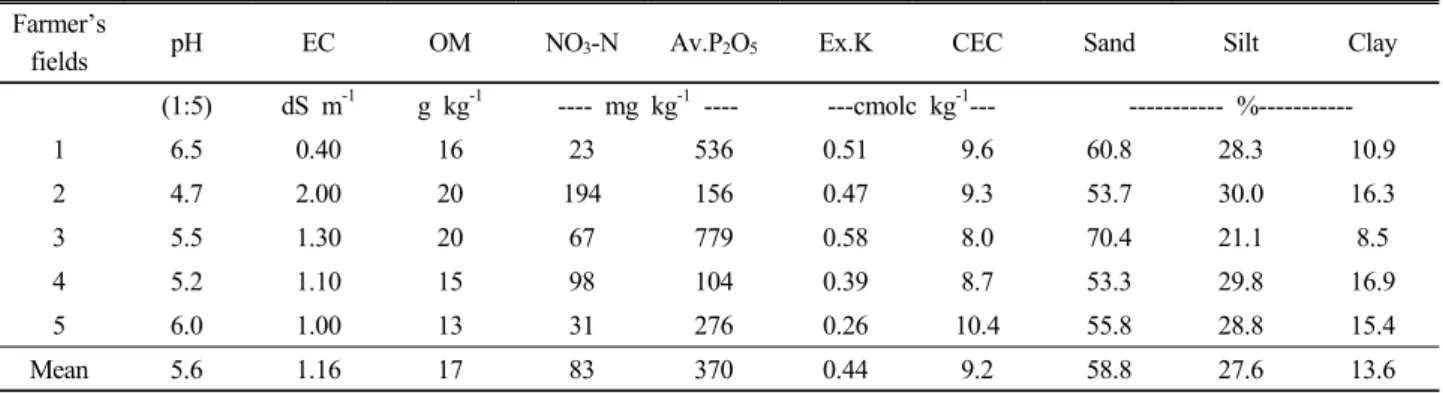 Table 1. Soil chemical and physical properties of five farmer’s fields.
