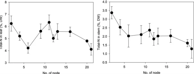 Fig. 3. Changes of nitrogen contents in leaf and stem at growth stages of leaf perilla.