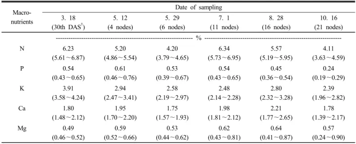 Table 2. Mean contents and distribution ranges of macro-nutrients in fully extended leaves of leaf perilla.