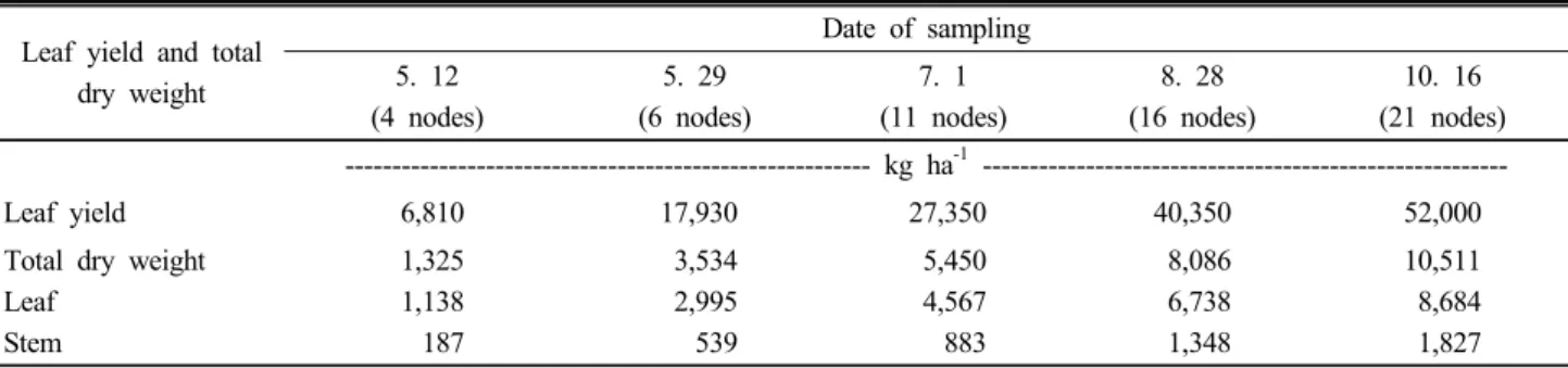 Table 4. Cumulative leaf yield and dry weight at different growth stages of leaf perilla.