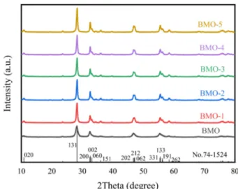 Fig. 1 shows the XRD pattern of a series of BMOs, which exhibit several diffraction peaks at 10.9 o , 28.3 o , 32.5 o , 32.6 o , 33.1 o , 36.0 o , 46.7 o , 47.1 o , 47.2 o , 55.4 o , 55.6 o , 56.2 o  and 58.4 o , indexed to (020), (131), (200), (002), (060
