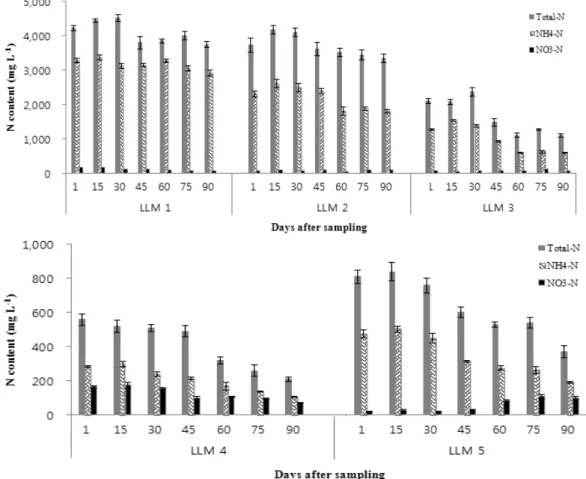 Fig. 1. The change of total N, NH 4 -N, and NO 3 -N concentration with 5 liquid livestock manure samples (LLMs) by  Kjeldahl method at different sampling dates