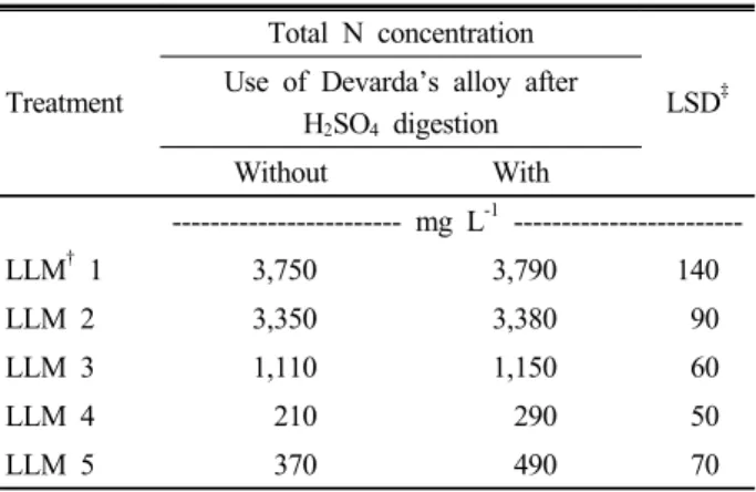Table 2. The effects of Devarda’s alloy addition after H 2 SO 4