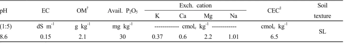 Table 1. Physico-chemical properties of soil before experiment. pH EC OM † Avail. P 2 O 5 Exch