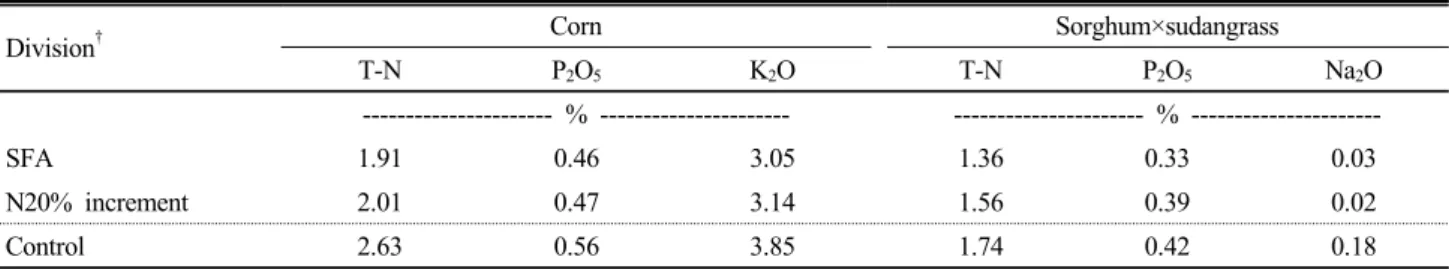 Table 4. The content of mineral nutrients in summer crops according to increasing of nitrogen fertilizer.