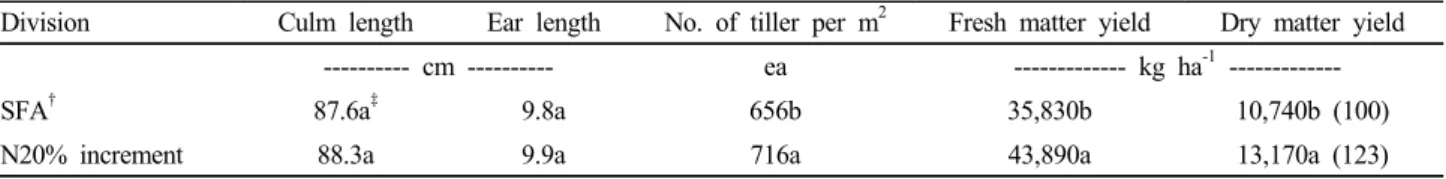 Table 7. Yield potential on sorghum×sudangrass according to increasing of nitrogen fertilizer.