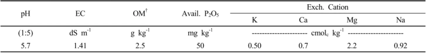 Table 8. Change of soil chemical properties after experiment. pH EC OM † Avail. P 2 O 5 Exch