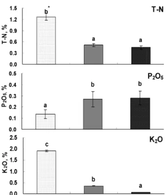 Fig. 2. Three nutrients contents of pig cadavers using  KOH, NaOH and HCl hydrolysis methods