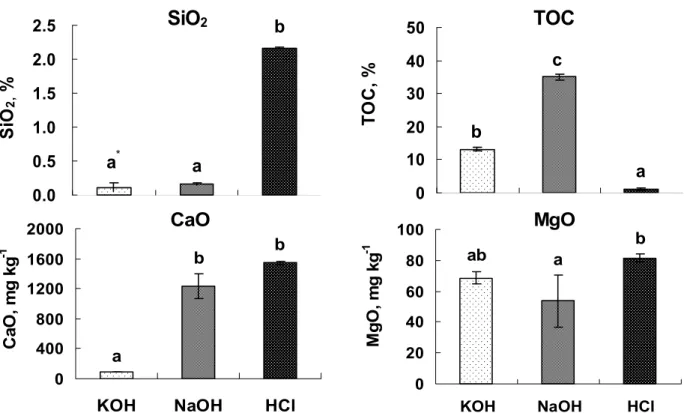 Fig. 3. Contents of SiO 2 , TOC, CaO and MgO in degradation solution after hydrolysis of pig cadavers