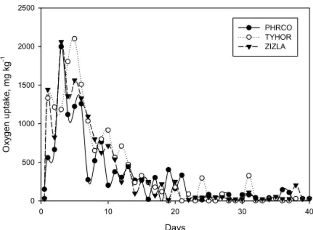 Fig. 2. Cumulative oxygen consumption during composting  process used by water plants.