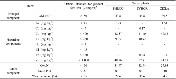 Table 3. Evaluation of fertilizer values under different water plants.