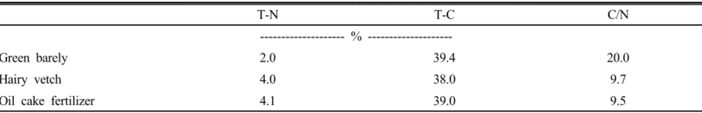 Fig. 1. Schematic of the enforced-aeration and high-temperature respirometer employed in the study