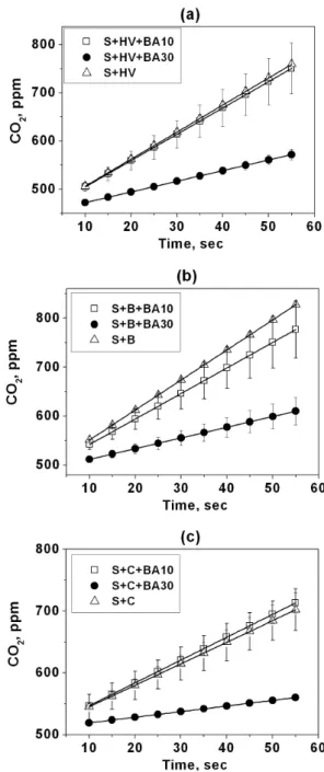 Fig. 2. Comparison of CO 2  emission rates in organic matter  and bottom ash amended soils