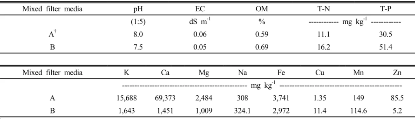 Table 2. Characteristics of the filter media used.