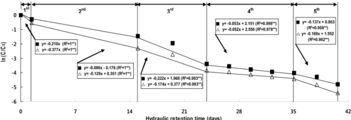 Fig. 3. Removal velocity of COD in the water according to the hydraulic retention time in livestock wastewater  treatment plant by natural purification method (△  : continuous injection, ■  : intermittent injection).