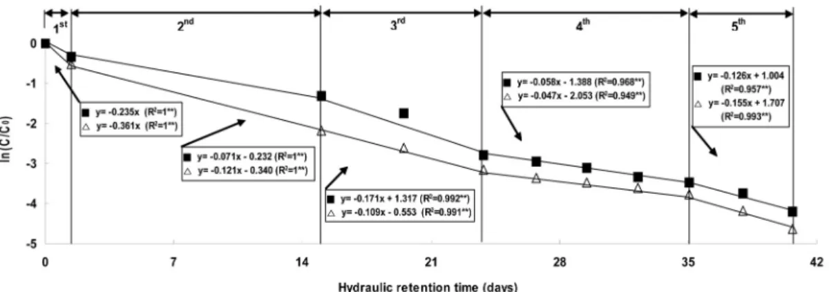 Fig. 5. Removal velocity of T-N in the water according to the hydraulic retention time in livestock wastewater treatment  plant by natural purification method (△  : continuous injection, ■  : intermittent injection).