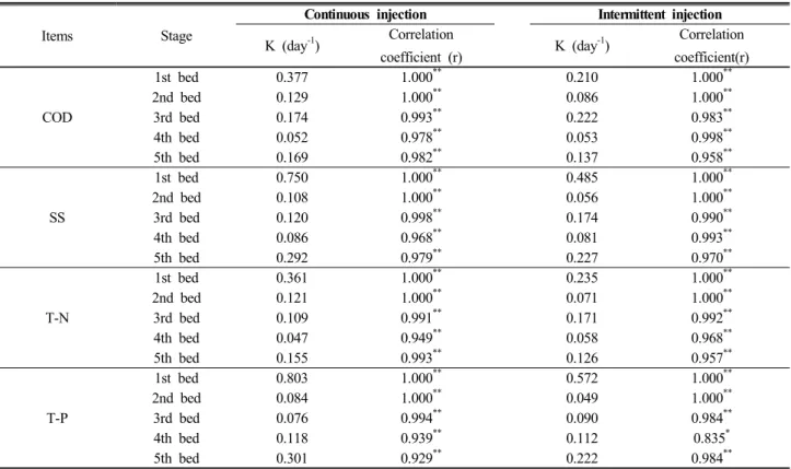 Table 3. Removal velocity constant (K) of pollutants and correlation coefficient (r) in livestock wastewater treatment  plant by natural purification method.