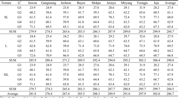 Table 5. Amount of irrigation water for red pepper by the Irrigation Manual according to soil texture
