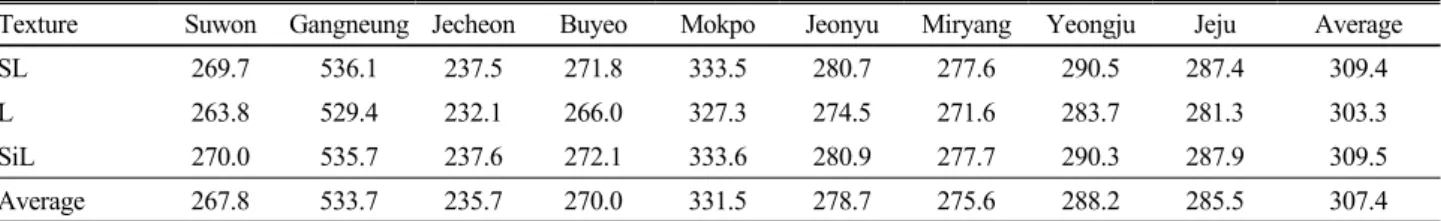 Table 6. Assessment of the amount of irrigation water for red pepper by water saving irrigation manual