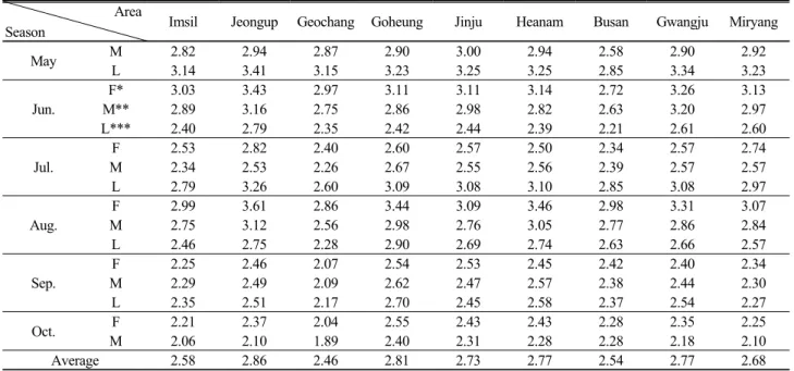 Table  1.  PET  of  growing  seasons  for  red  pepper.                                                                                              (unit  :  mm  day -1 )                               Area
