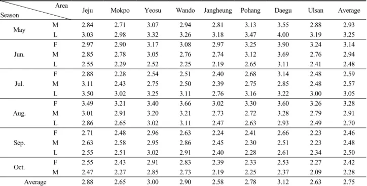 Table  1.  PET  of  growing  seasons  for  red  pepper  (continued).                                                                          (unit  :  mm  day -1 )                                 Area