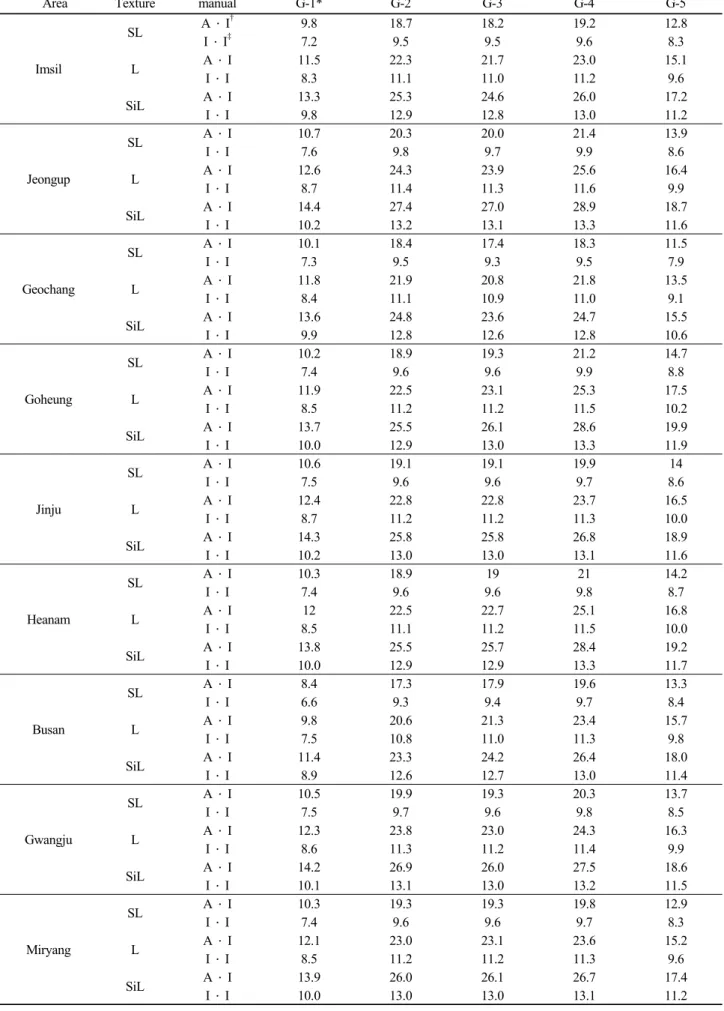 Table 4. Water saving irrigation manual of red pepper.