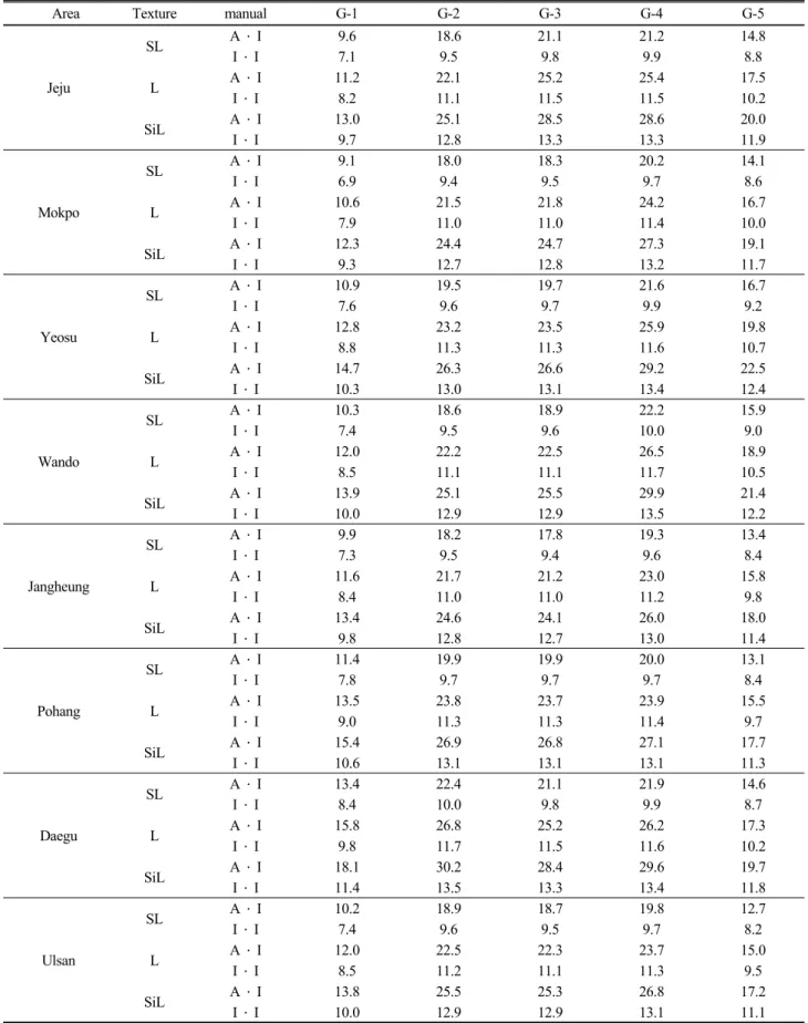 Table 4. Water saving irrigation manual of red pepper. (continued)