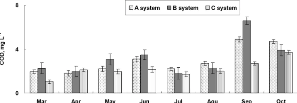 Fig. 4. COD changes at different systems with time in Juam Lake eco-wetlands.