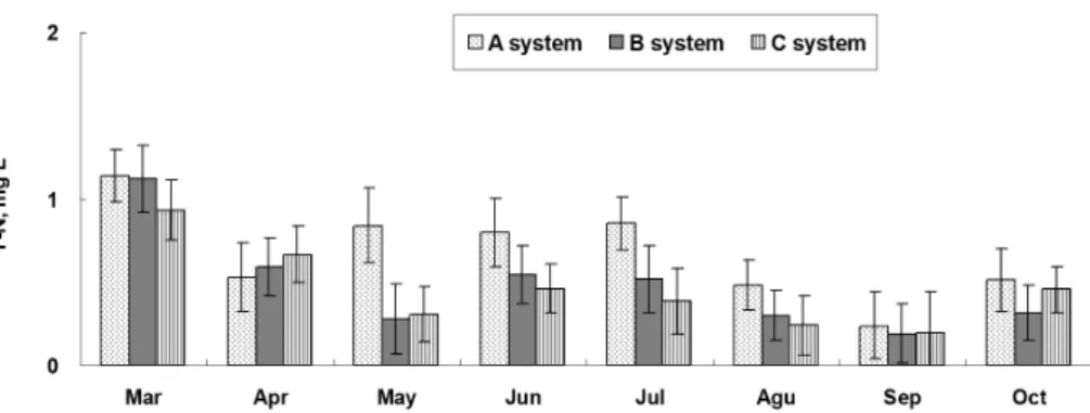 Fig. 6. T-N changes at different systems with time in Juam Lake eco-wetlands.