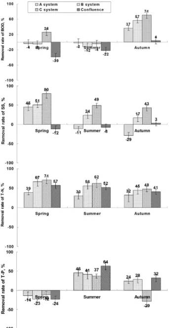 Fig. 8. Water purification efficiency at different systems  with seasons on Juam Lake eco-wetlands.
