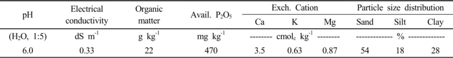 Table 1. Selected physico-chemical characteristics of the field used in the study.