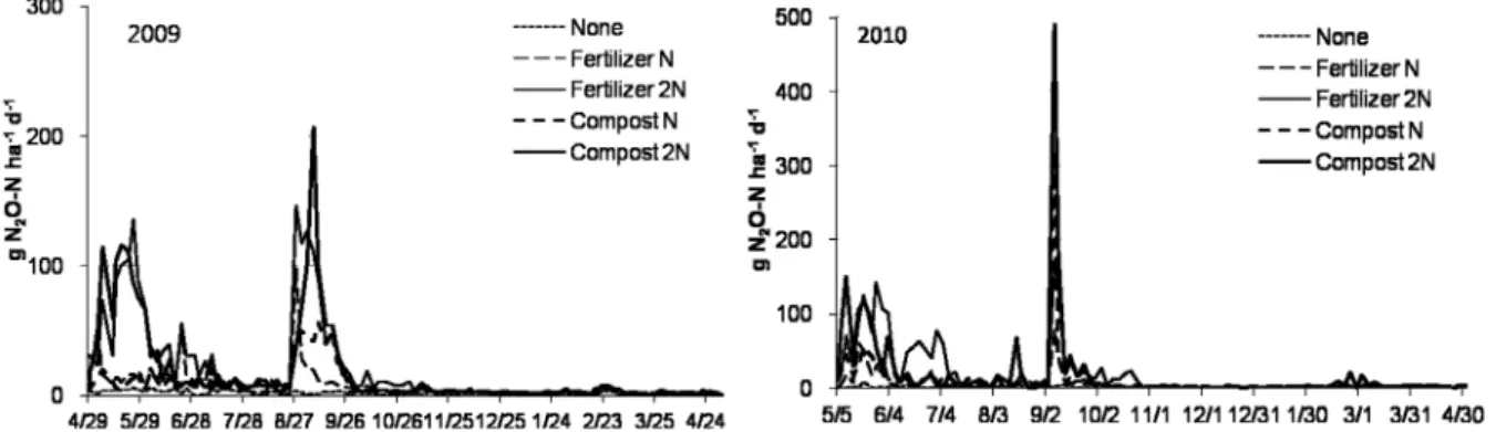 Fig. 3. N 2 O emission flux of Chinese cabbage cultivated in spring and autumn in 2009 (left) and 2010 (right)