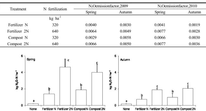 Table 3. N 2 O emission factor for livestock compost and chemical fertilizer in 2009 and 2010.