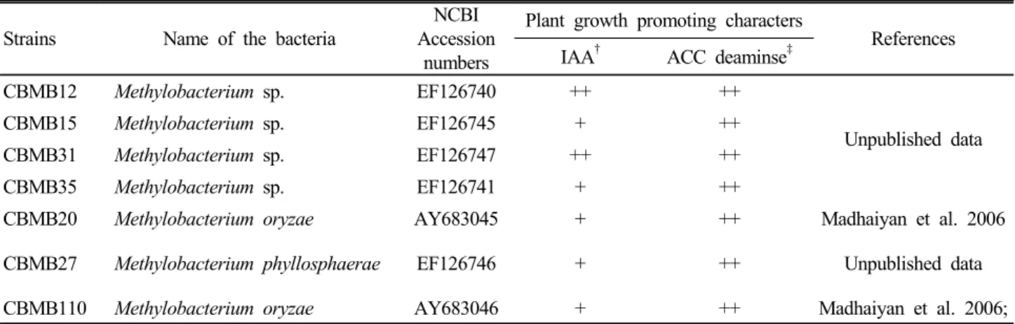 Table 1. Methylobacterium strains used in this study.