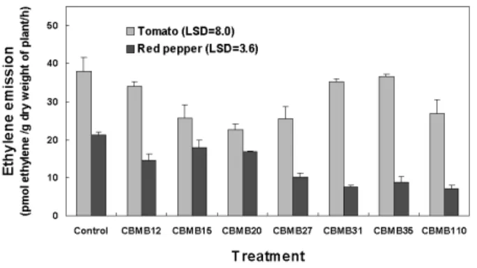 Fig. 1. Effect  of  Methylobacterium spp. inoculation on  ethylene emission of plant leaves under greenhouse  condition (47 DAS)