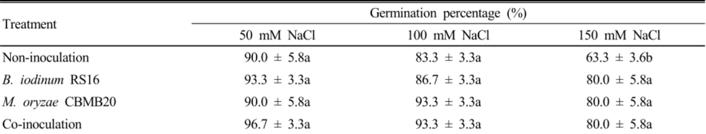 Table 3. Effect of B. iodinum RS16, M. oryzae CBMB20 inoculation on germination of maize seeds under different levels  of salinity stress