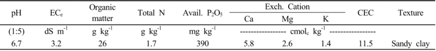 Table 1. Some physicochemical characteristics of the soil used in experiment.