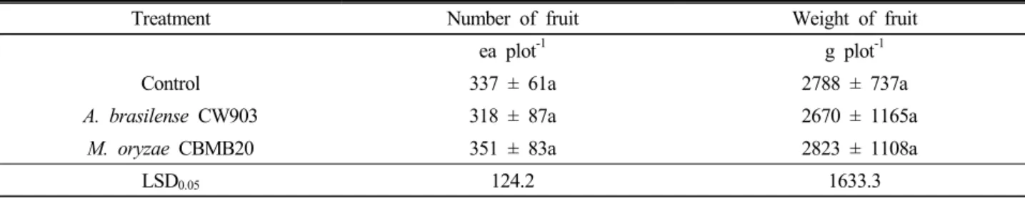 Table 4. Comparison of fruit yield of red pepper plants inoculated with A. brasilense CW903 and M