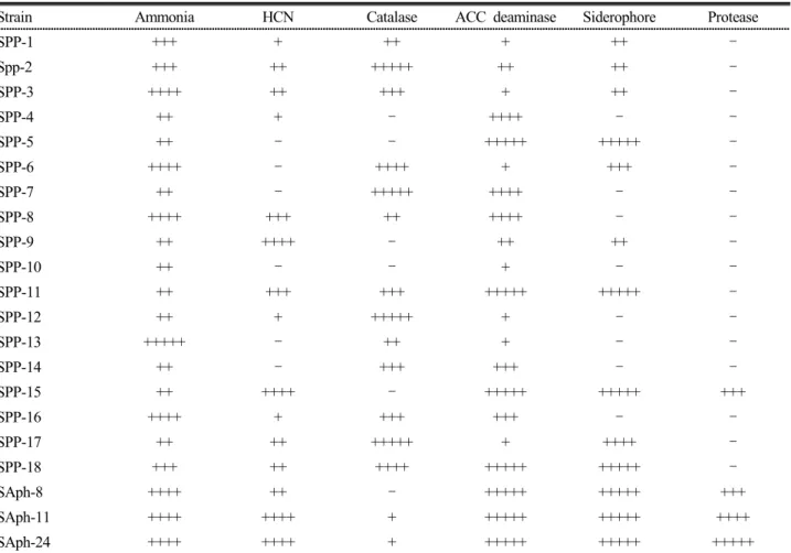 Table 2. Response of phosphorus solubilizing bacteria to qualitative assay of plant growth promoting traits.
